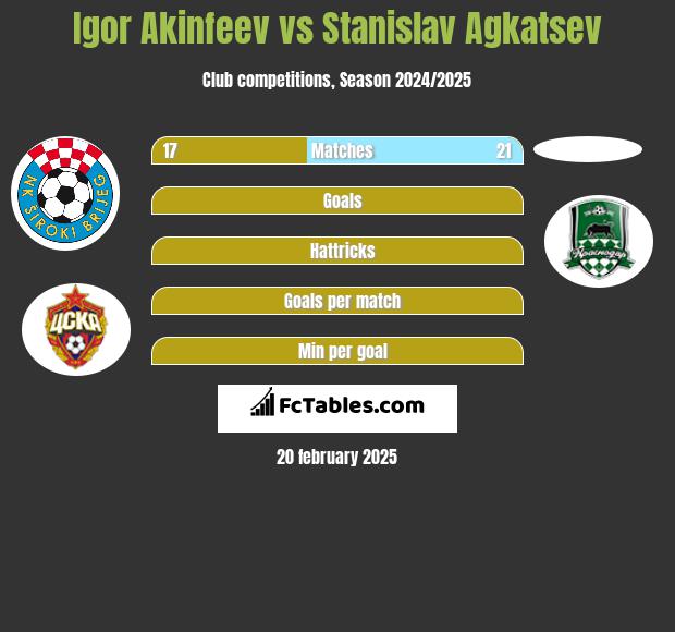 Igor Akinfeev vs Stanislav Agkatsev h2h player stats