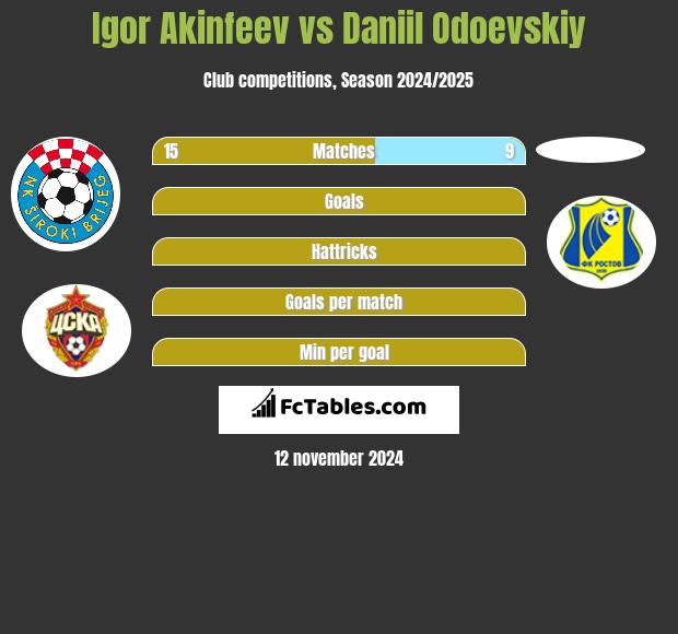 Igor Akinfiejew vs Daniil Odoevskiy h2h player stats