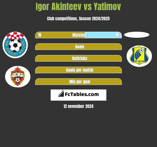 Igor Akinfeev vs Yatimov h2h player stats