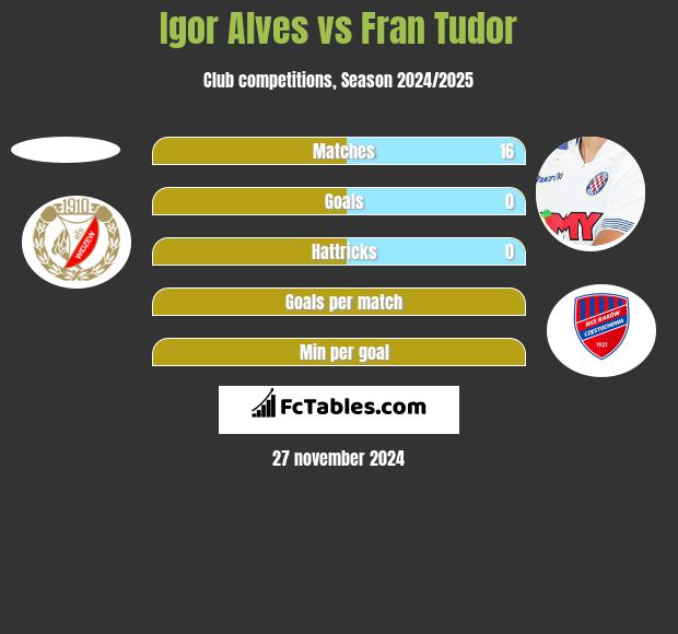 Igor Alves vs Fran Tudor h2h player stats