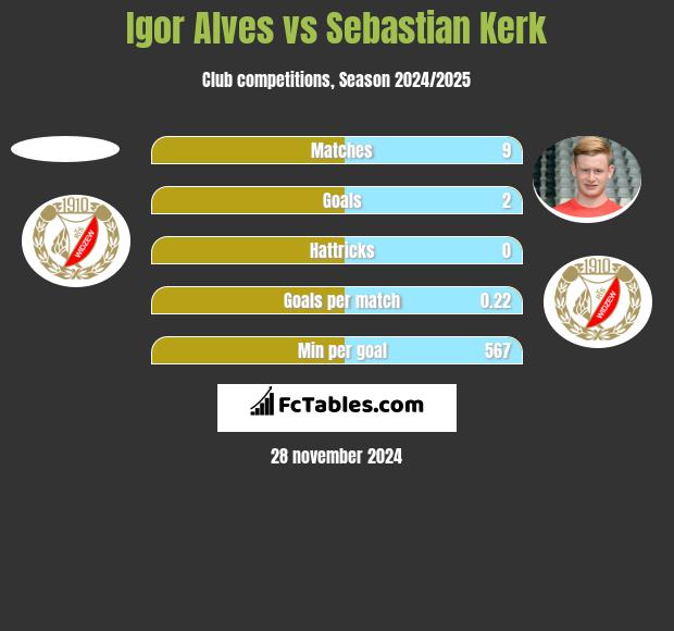 Igor Alves vs Sebastian Kerk h2h player stats