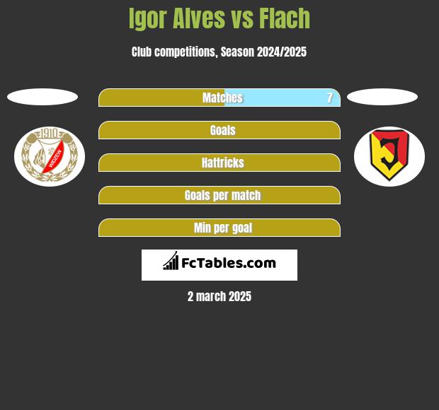 Igor Alves vs Flach h2h player stats