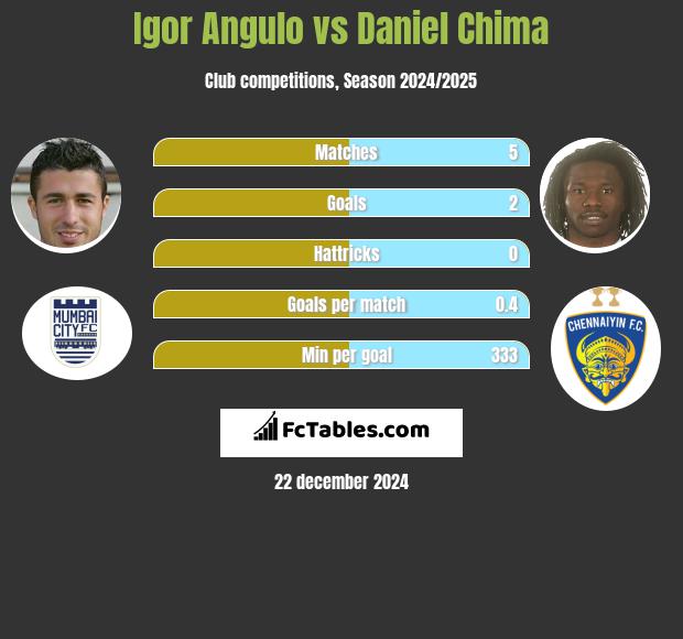 Igor Angulo vs Daniel Chima h2h player stats