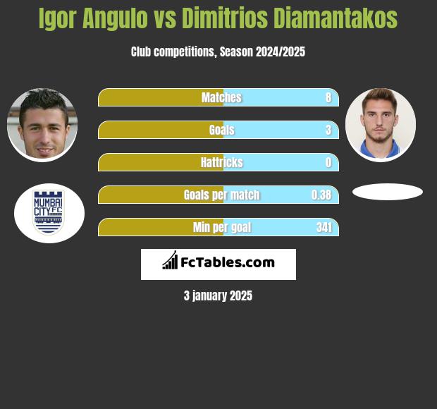 Igor Angulo vs Dimitrios Diamantakos h2h player stats