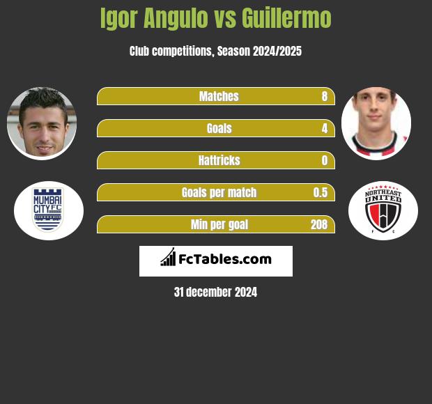 Igor Angulo vs Guillermo h2h player stats