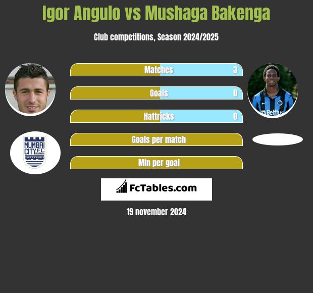 Igor Angulo vs Mushaga Bakenga h2h player stats