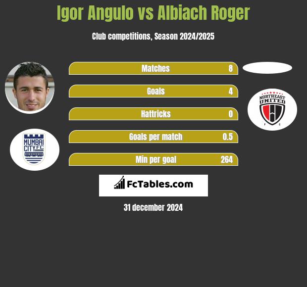 Igor Angulo vs Albiach Roger h2h player stats