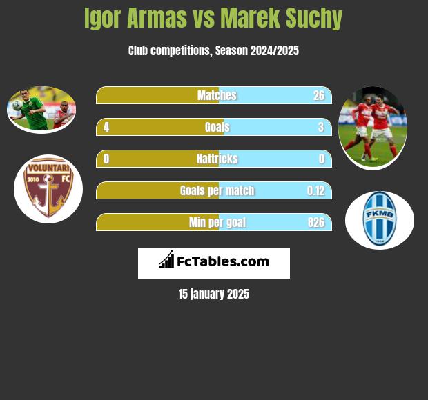 Igor Armas vs Marek Suchy h2h player stats