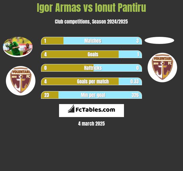 Igor Armas vs Ionut Pantiru h2h player stats