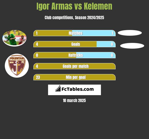 Igor Armas vs Kelemen h2h player stats