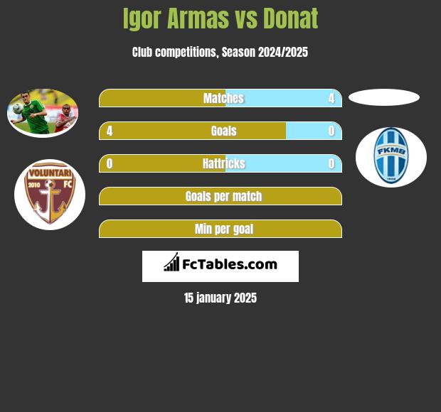 Igor Armas vs Donat h2h player stats