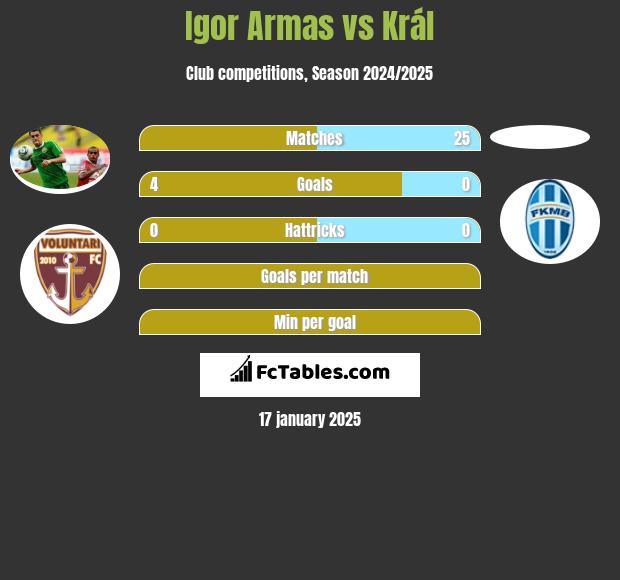 Igor Armas vs Král h2h player stats