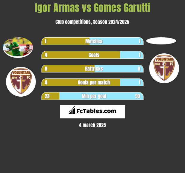 Igor Armas vs Gomes Garutti h2h player stats