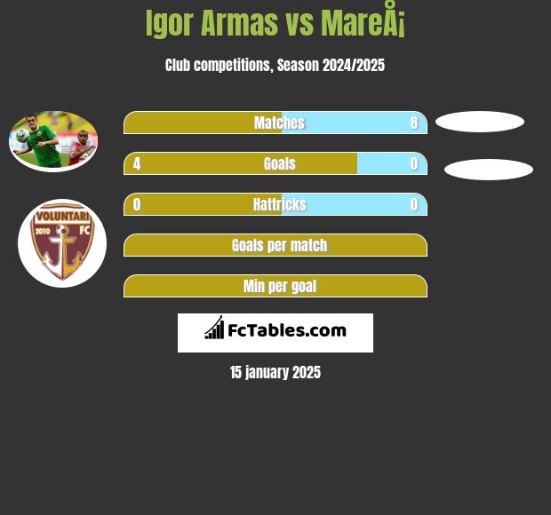 Igor Armas vs MareÅ¡ h2h player stats