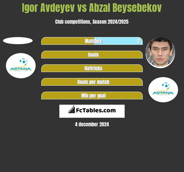 Igor Avdeyev vs Abzal Beysebekov h2h player stats