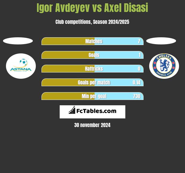 Igor Avdeyev vs Axel Disasi h2h player stats