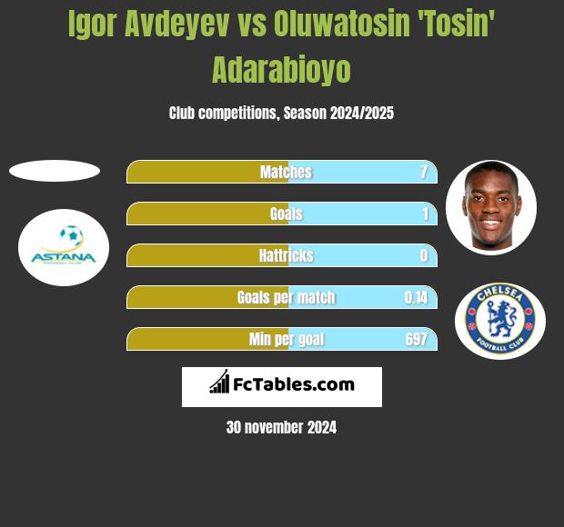 Igor Avdeyev vs Oluwatosin 'Tosin' Adarabioyo h2h player stats