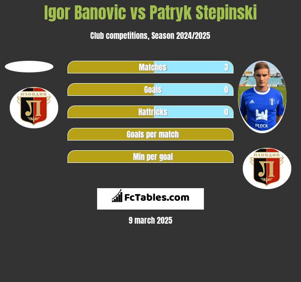 Igor Banovic vs Patryk Stepinski h2h player stats