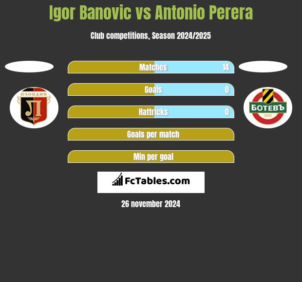 Igor Banovic vs Antonio Perera h2h player stats