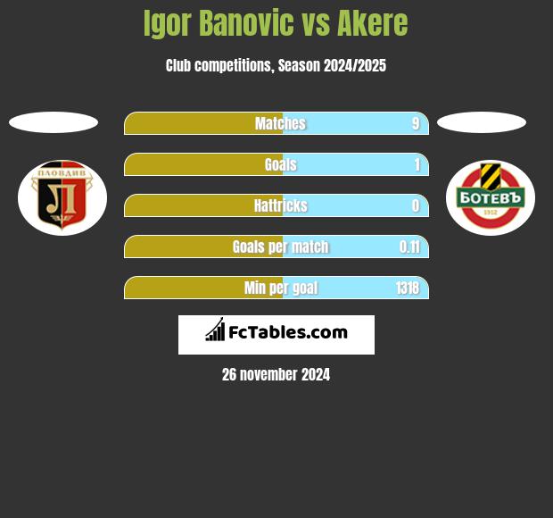 Igor Banovic vs Akere h2h player stats