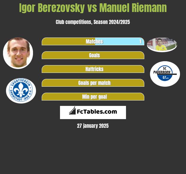 Igor Berezovsky vs Manuel Riemann h2h player stats