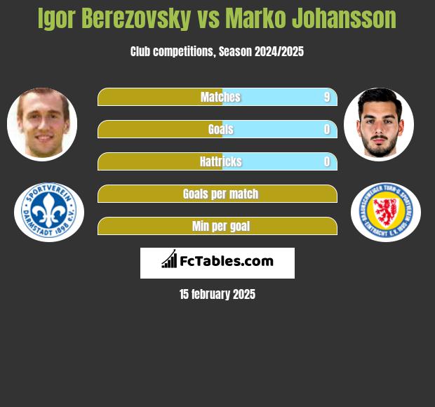 Igor Berezowski vs Marko Johansson h2h player stats