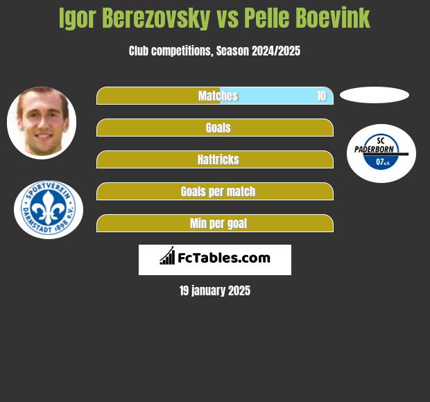 Igor Berezowski vs Pelle Boevink h2h player stats