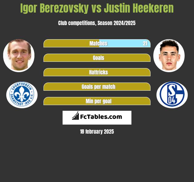 Igor Berezowski vs Justin Heekeren h2h player stats