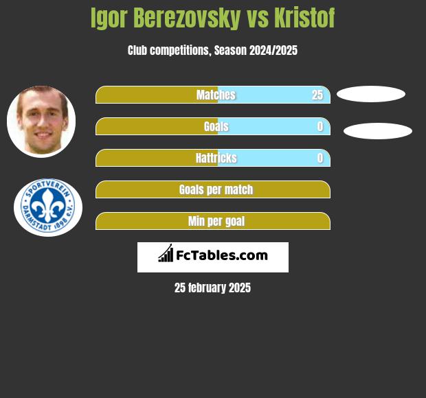 Igor Berezowski vs Kristof h2h player stats