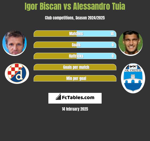 Igor Biscan vs Alessandro Tuia h2h player stats