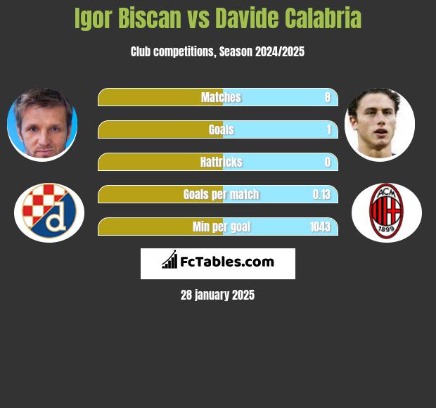 Igor Biscan vs Davide Calabria h2h player stats