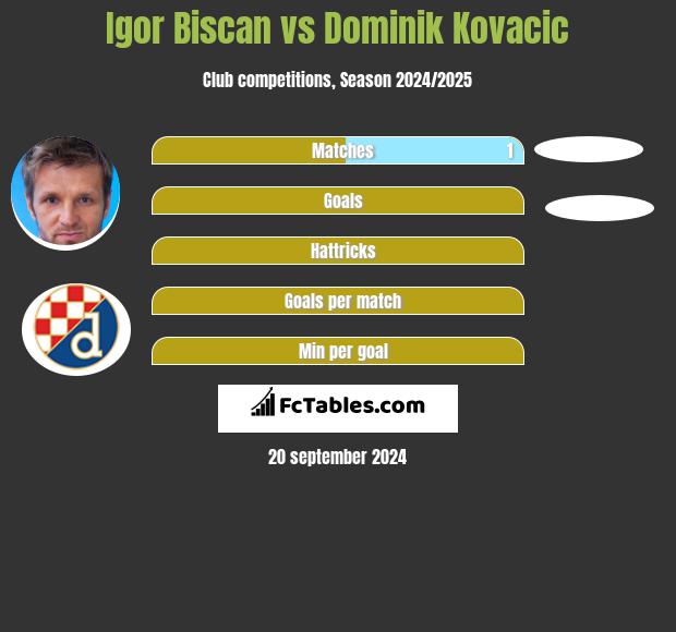 Igor Biscan vs Dominik Kovacic h2h player stats