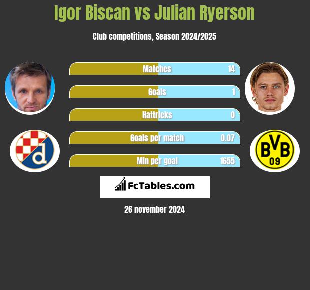 Igor Biscan vs Julian Ryerson h2h player stats