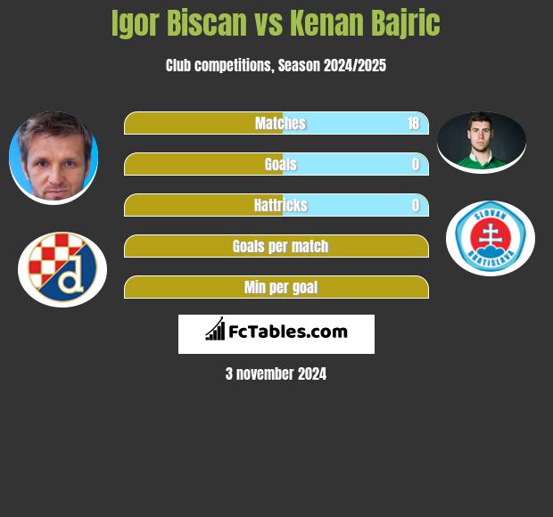 Igor Biscan vs Kenan Bajric h2h player stats