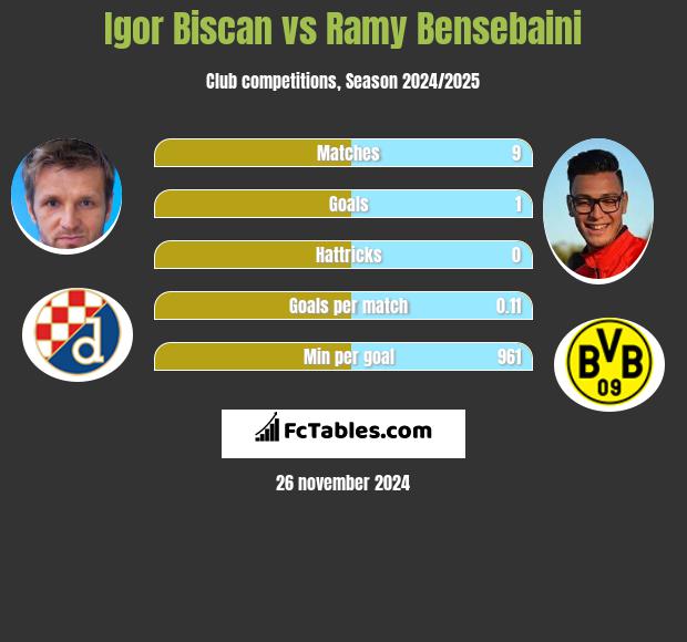 Igor Biscan vs Ramy Bensebaini h2h player stats