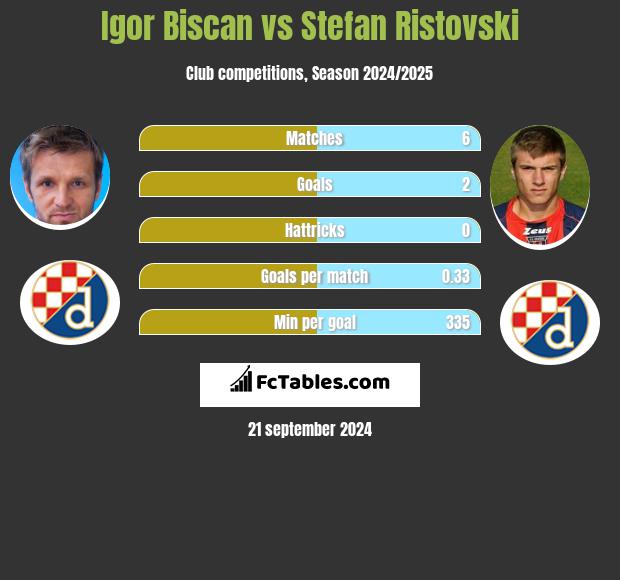 Igor Biscan vs Stefan Ristovski h2h player stats