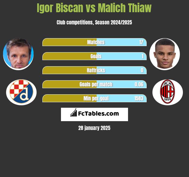 Igor Biscan vs Malich Thiaw h2h player stats