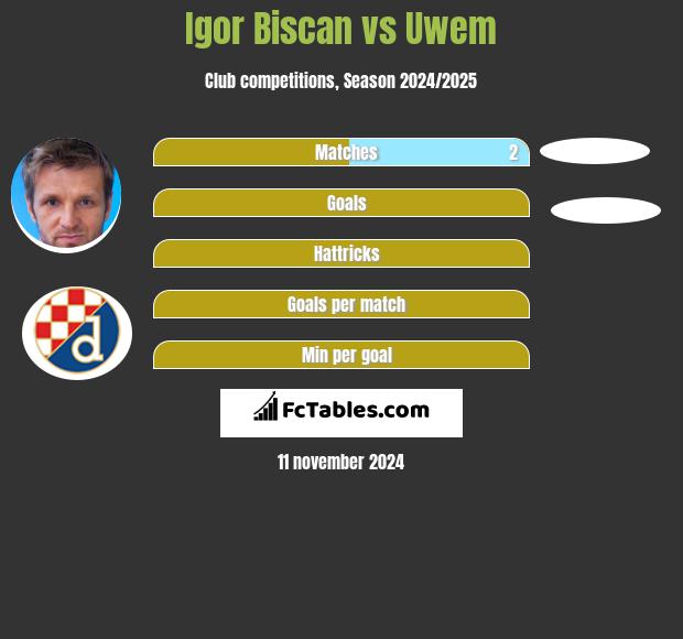 Igor Biscan vs Uwem h2h player stats