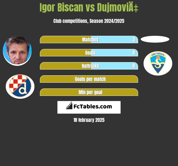 Igor Biscan vs DujmoviÄ‡ h2h player stats