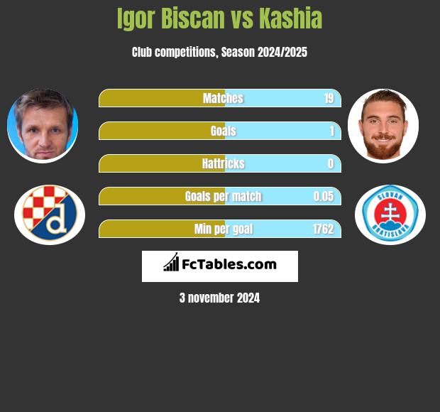 Igor Biscan vs Kashia h2h player stats