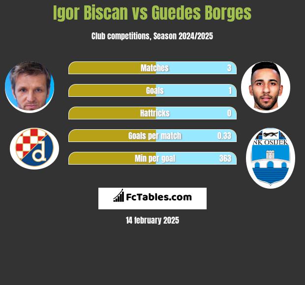 Igor Biscan vs Guedes Borges h2h player stats