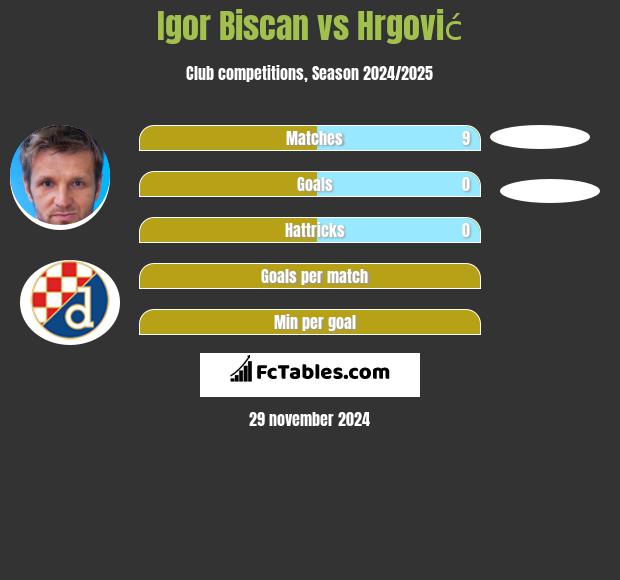 Igor Biscan vs Hrgović h2h player stats