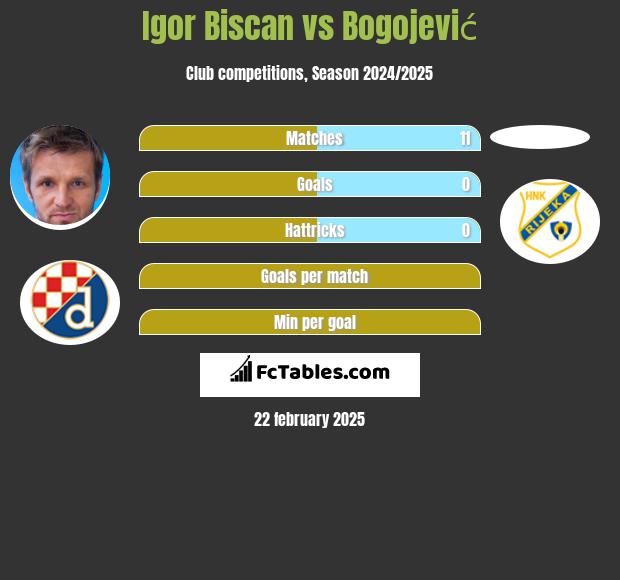 Igor Biscan vs Bogojević h2h player stats