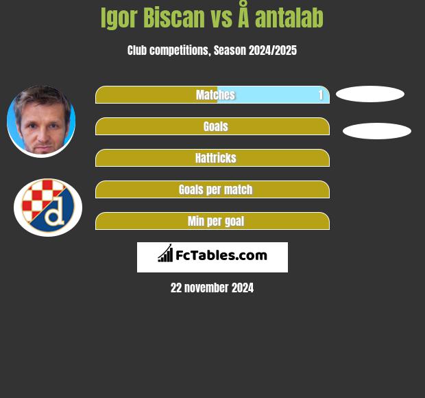 Igor Biscan vs Å antalab h2h player stats