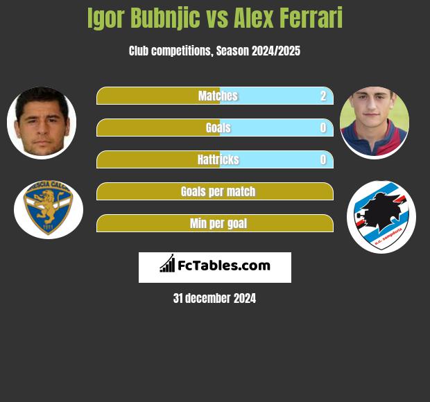 Igor Bubnjic vs Alex Ferrari h2h player stats