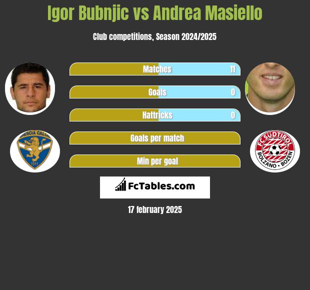 Igor Bubnjic vs Andrea Masiello h2h player stats