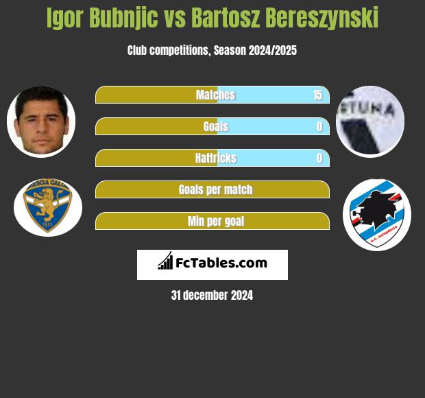 Igor Bubnjic vs Bartosz Bereszyński h2h player stats