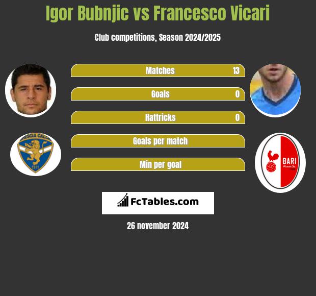 Igor Bubnjic vs Francesco Vicari h2h player stats