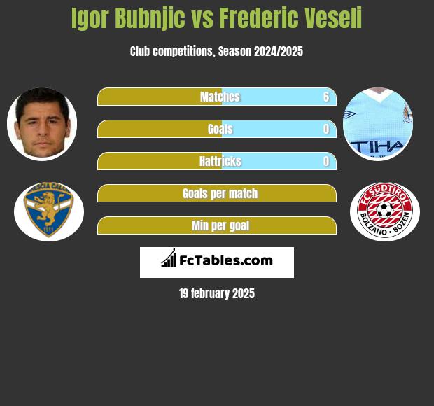 Igor Bubnjic vs Frederic Veseli h2h player stats