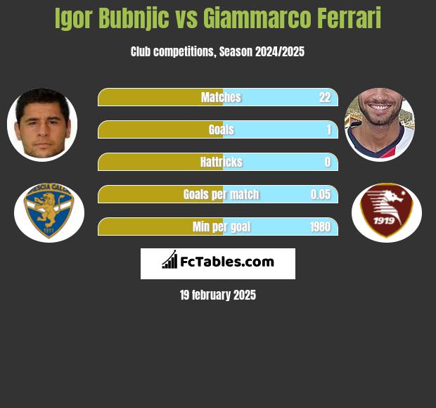 Igor Bubnjic vs Giammarco Ferrari h2h player stats